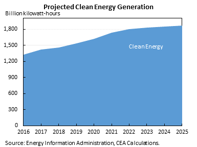 Projected Clean Energy Generation