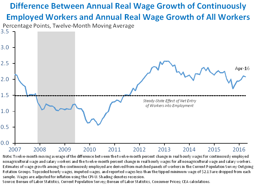 Difference Between Annual Real Wage Growth of Continuously Employed Workers and Annual Real Wage Growth of All Workers 