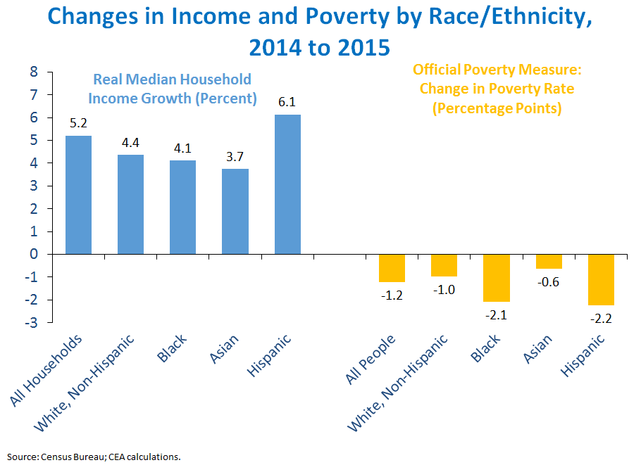 Changes in Income and Poverty by Race/Ethnicity, 2014 to 2015