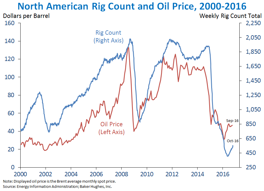 North American Rig Count and Oil Price, 2000-2016