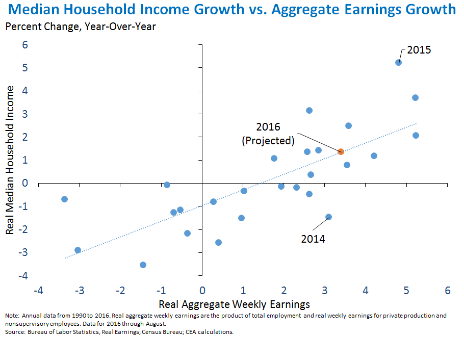 Median Household Income Growth vs. Aggregate Earnings Growth 