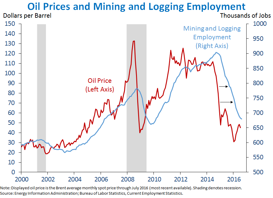 Oil Prices and Mining and Logging Employment