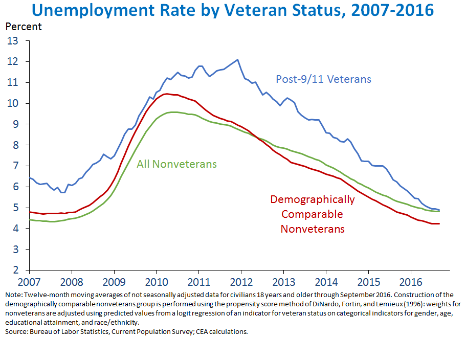 Unemployment Rate by Veteran Status, 2007-2016