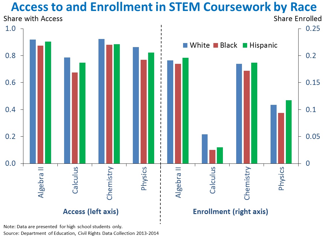 Access to and Enrollment in STEM Coursework by Race