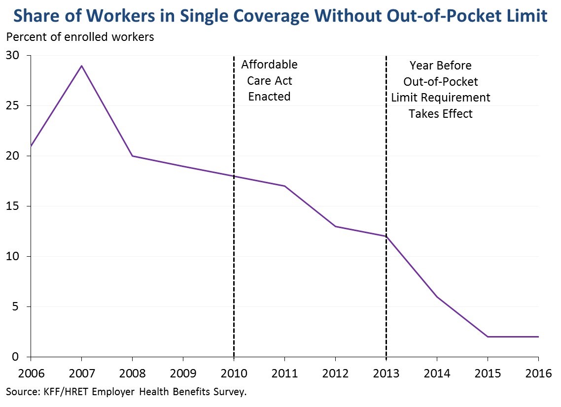 Share of Workers in Single Coverage Without Out-of-Pocket Limit