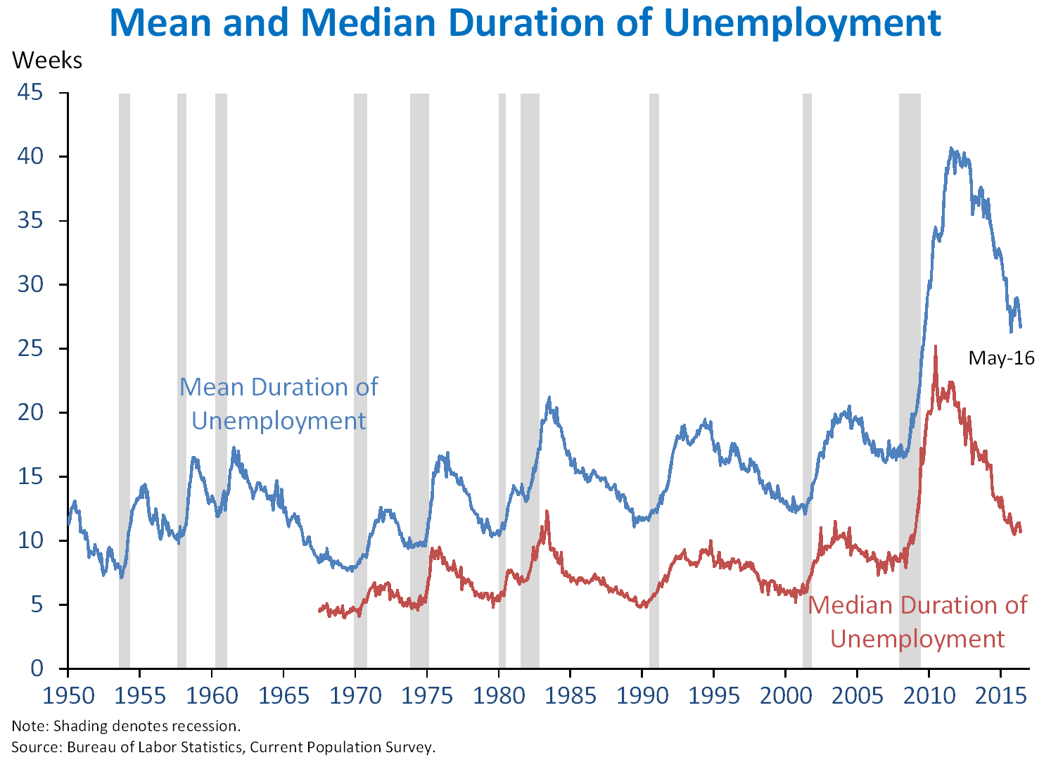 Mean and Median Duration of Unemployment 