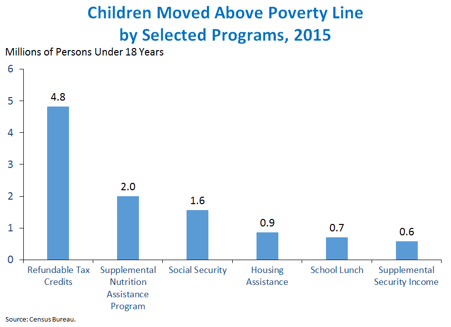 Children Moved Above Poverty Line by Selected Programs, 2015