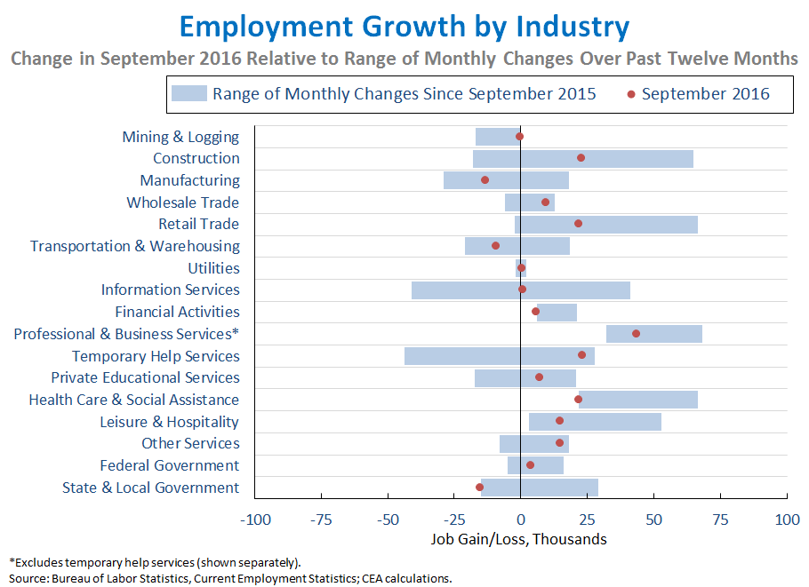 Employment Growth by Industry 