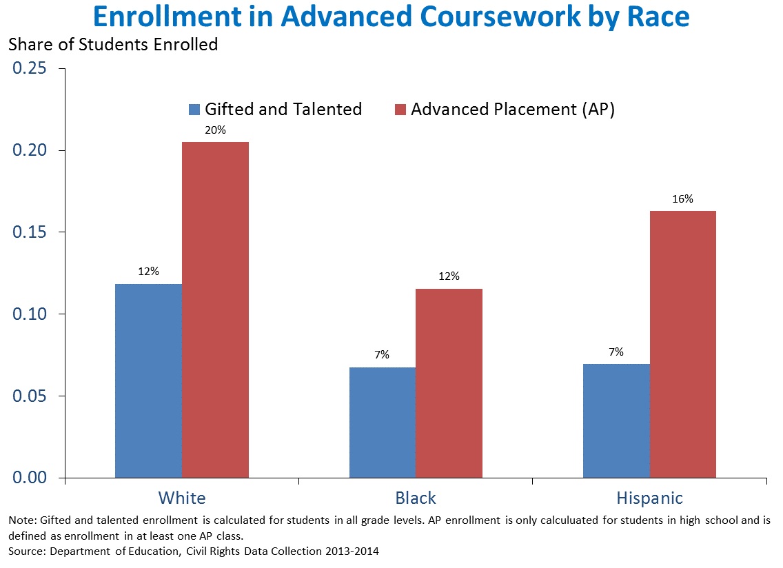 Enrollment in Advanced Coursework by Race