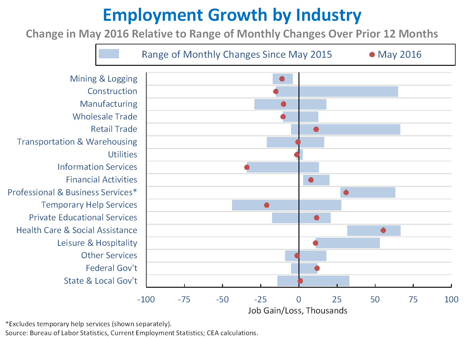 Employment Growth by Inudstry