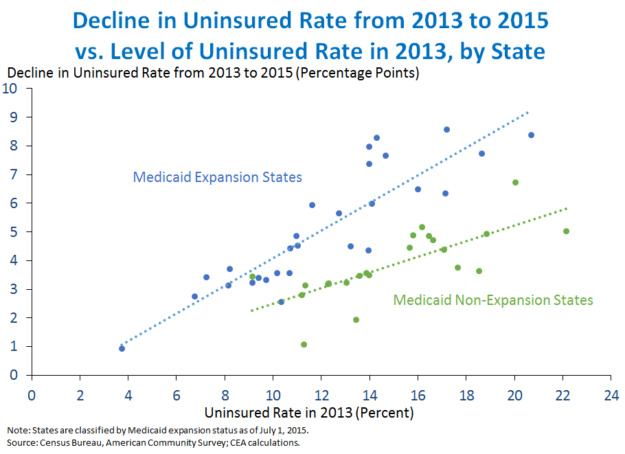 Decline in Uninsured Rate from 2013 to 2015 vs. Level of Uninsured Rate in 2013, by State