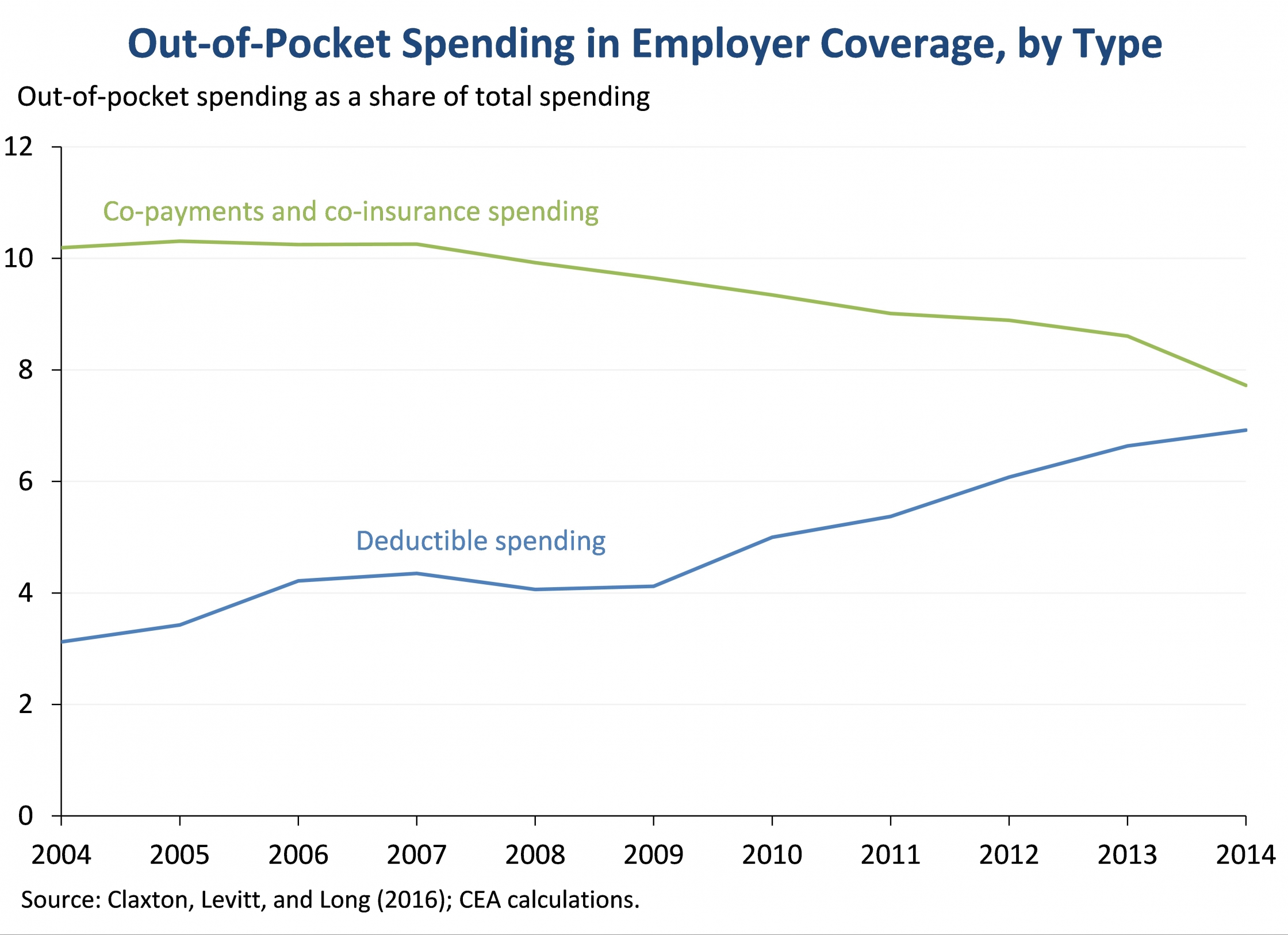 Out-of-Pocket Spending in Employer Coverage, by Type