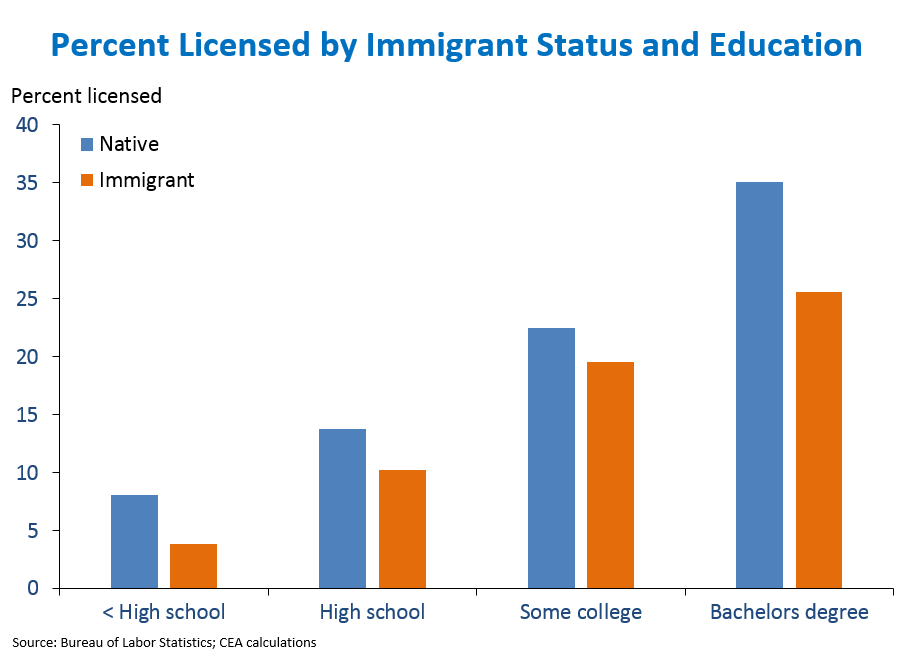 Percent Licensed by Immigrant Status and Education