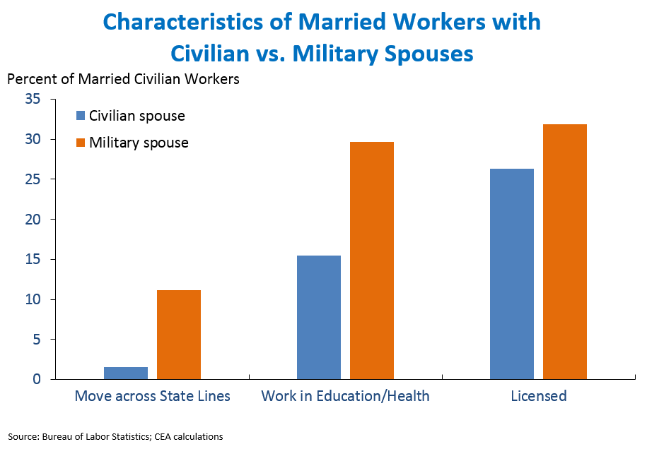 Characteristics of Married Workers with Civilian vs. Military Spouses