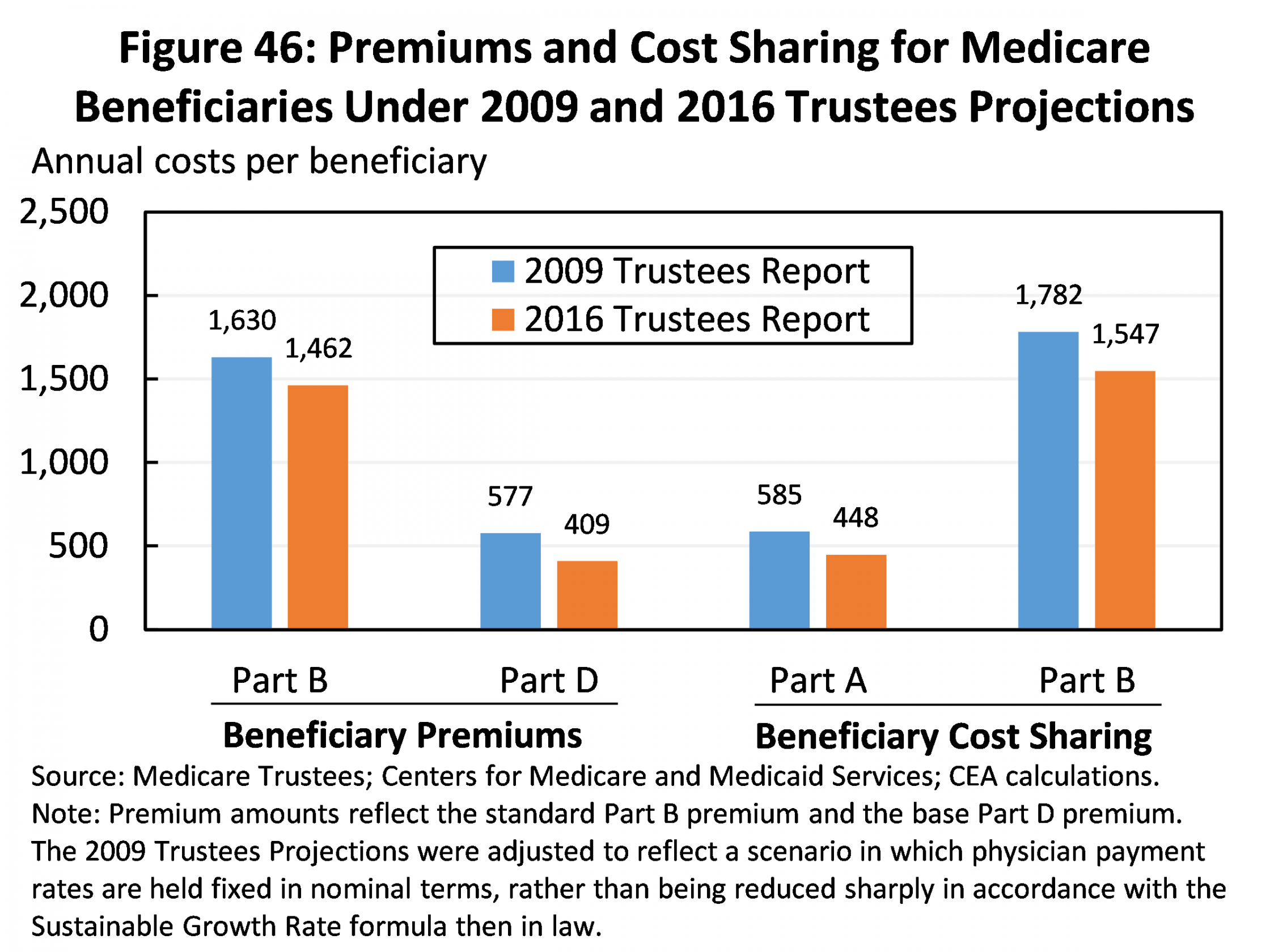 Premiums and Cost Sharing for Medicare BeneficiarieUnder 2009 and 2016 Trustees Projections