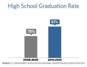 Bar chart showing that in 2008-2009, high school graduation rate was 75%, and in 2014-2015 the graduation rate was 83%.