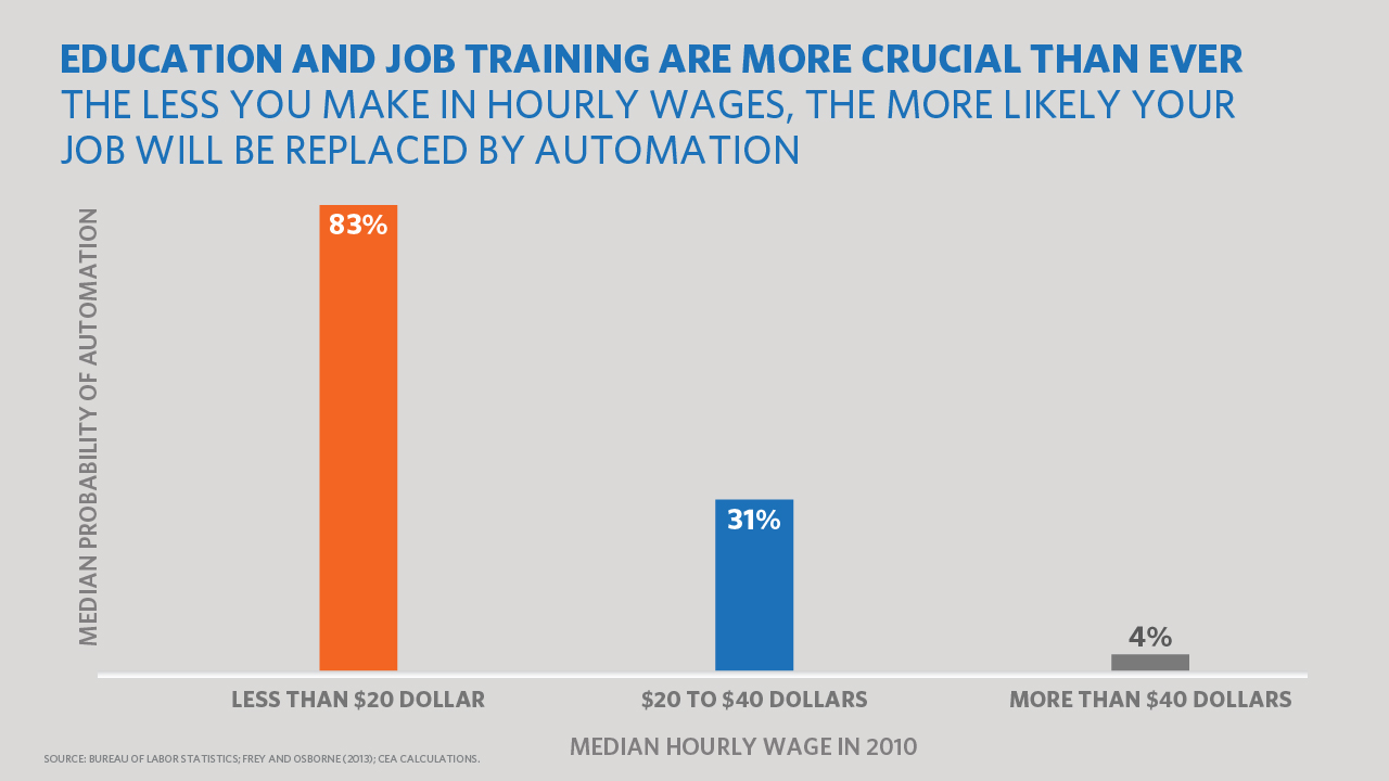 Chart on Automation and Hourly Salaries 