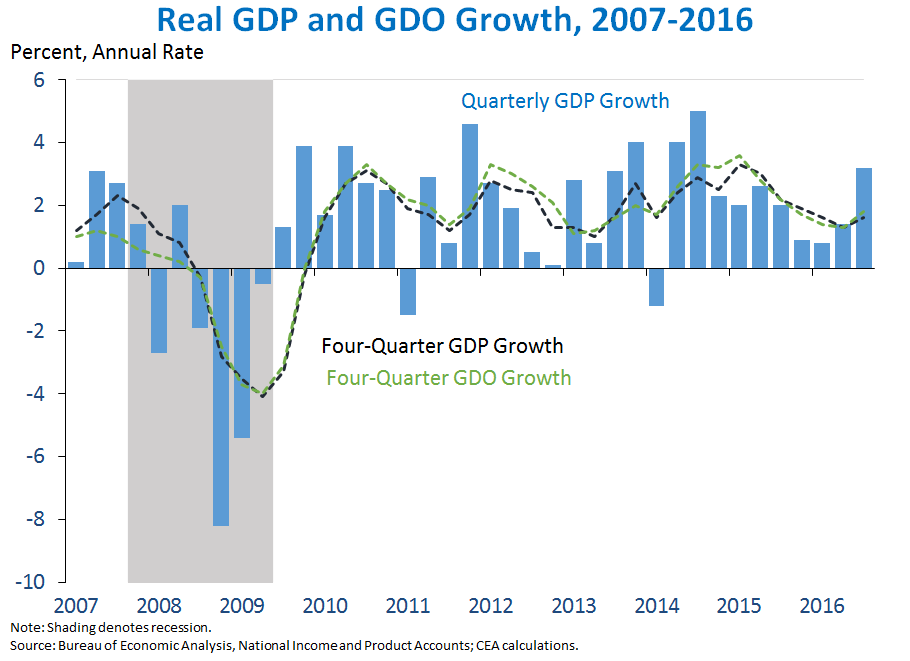 Real GDP and GDO Growth, 2007-2016