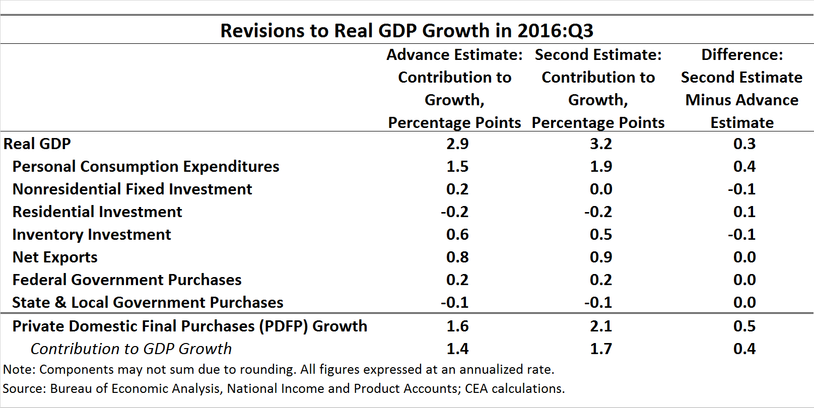 Revisions to Real GDP Growth in 2016:Q3