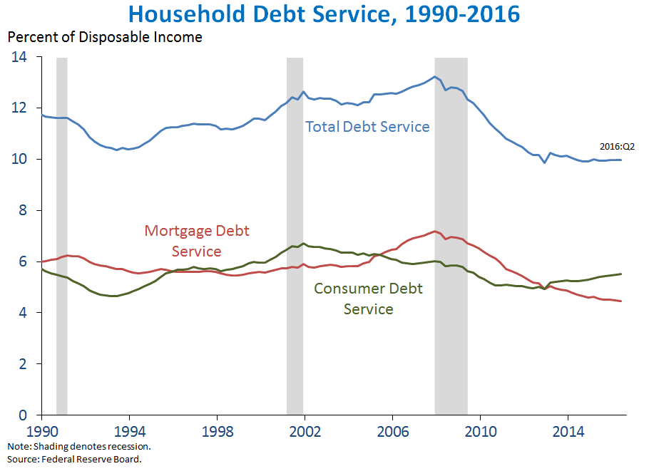 Household Debt Service, 1990-2016