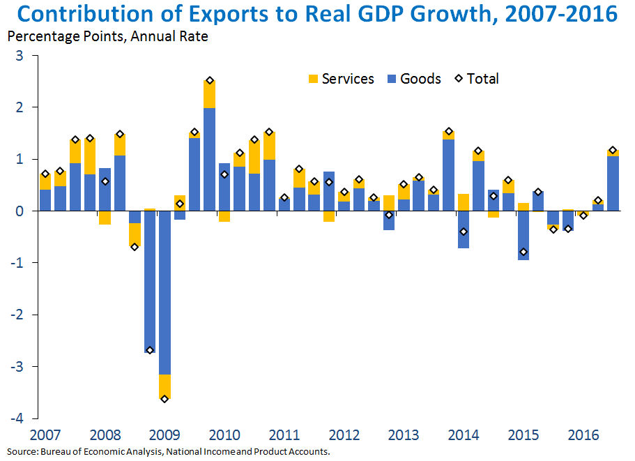 Contribution of Exports to Real GDP Growth, 2007-2016