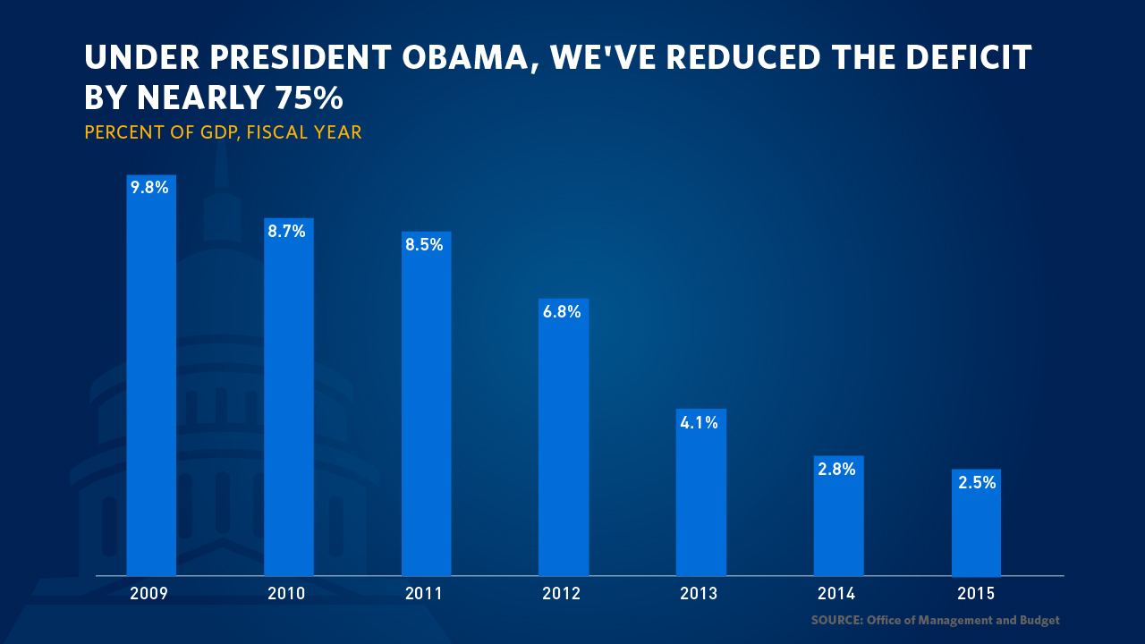 Deficit under President Obama