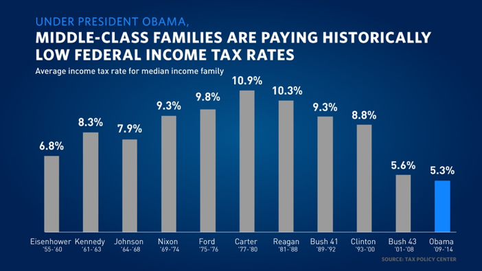 Middle-class families are paying historically low federal income tax rates
