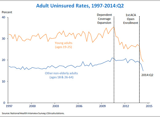 Adult Uninsured Rates 1997-2014