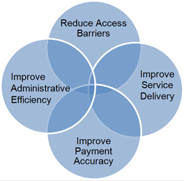 Reduce access barriers; improve service delivery; improve payment accuracy; improve administrative efficiency