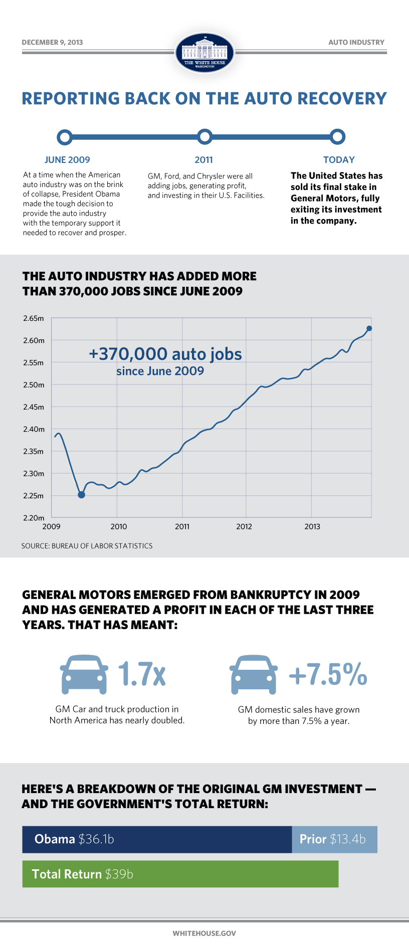 We no longer own a stake in GM, and the auto recovery worked.