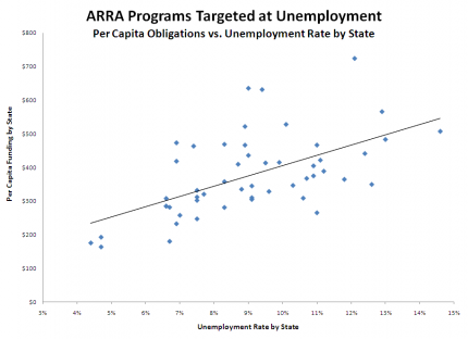 State Recovery Act Spending and Unemployment Rates
