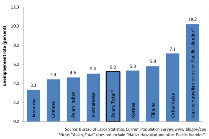 AAPI Current Unemployment Graph