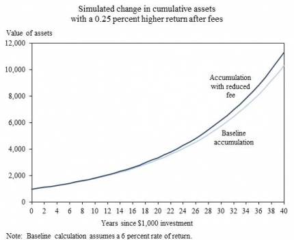 Annuity chart