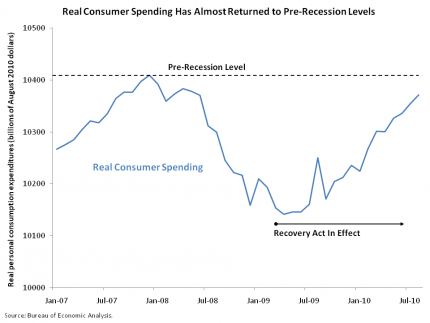 Real Consumer Spending Chart, October 2010
