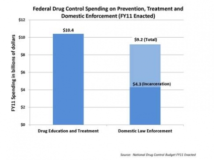 ONDCP Federal Drug Control Spending