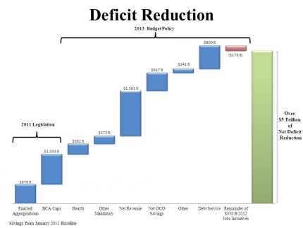 Deficit Reduction Chart Budget 2013