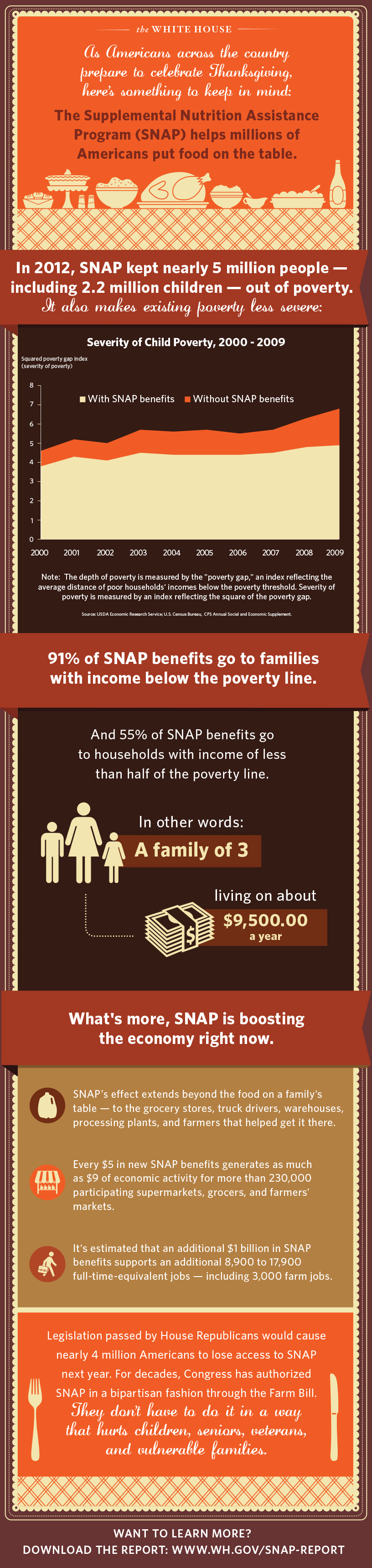 Something to think about this Thanksgiving: SNAP keeps millions out of poverty.