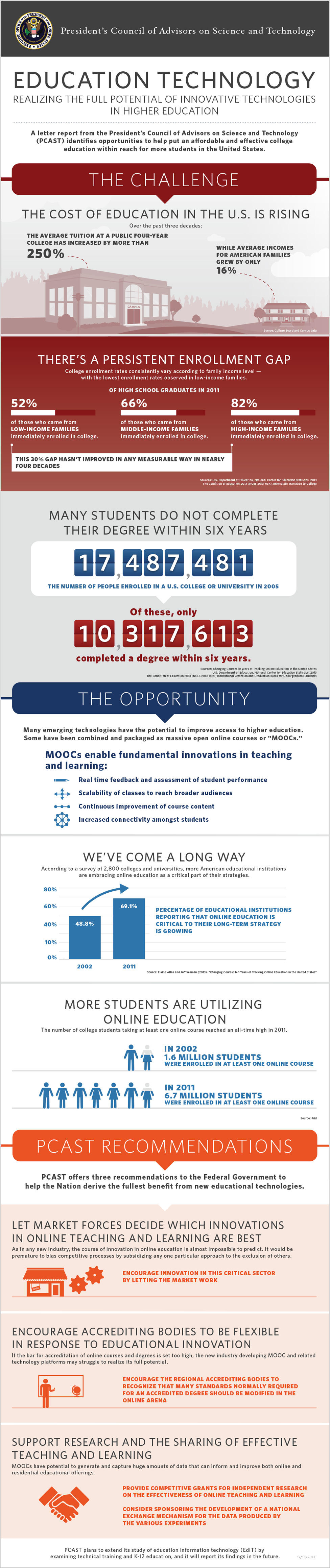 Infographic: Harnessing Technology for Higher Education