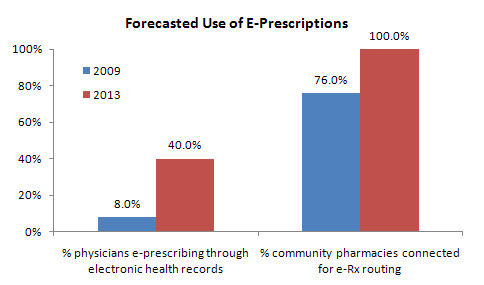 Forecasted Use of E-Prescriptions