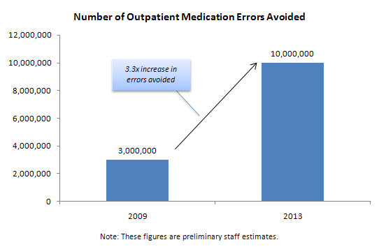 Number of Outpatient Medication Errors Avoided