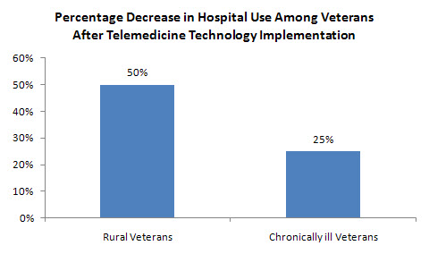 Percentage Decrease in Hospital Use Among Veterans After Telemedicine Technology Implementation