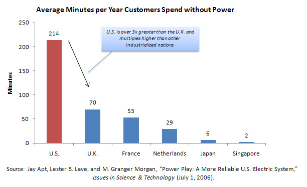 Average Minutes per Year Customers Spend without Power