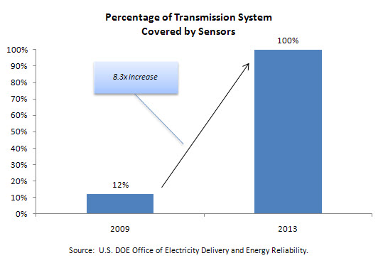Percentage of Transmission System Covered by Sensors
