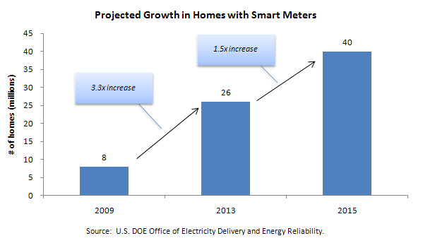 Projected Growth in Homes with Smart Meters