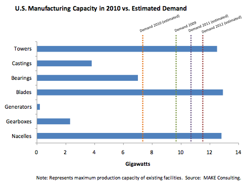 U.S. Manufacturing Capacity in 2010 vs. Estimated Demand