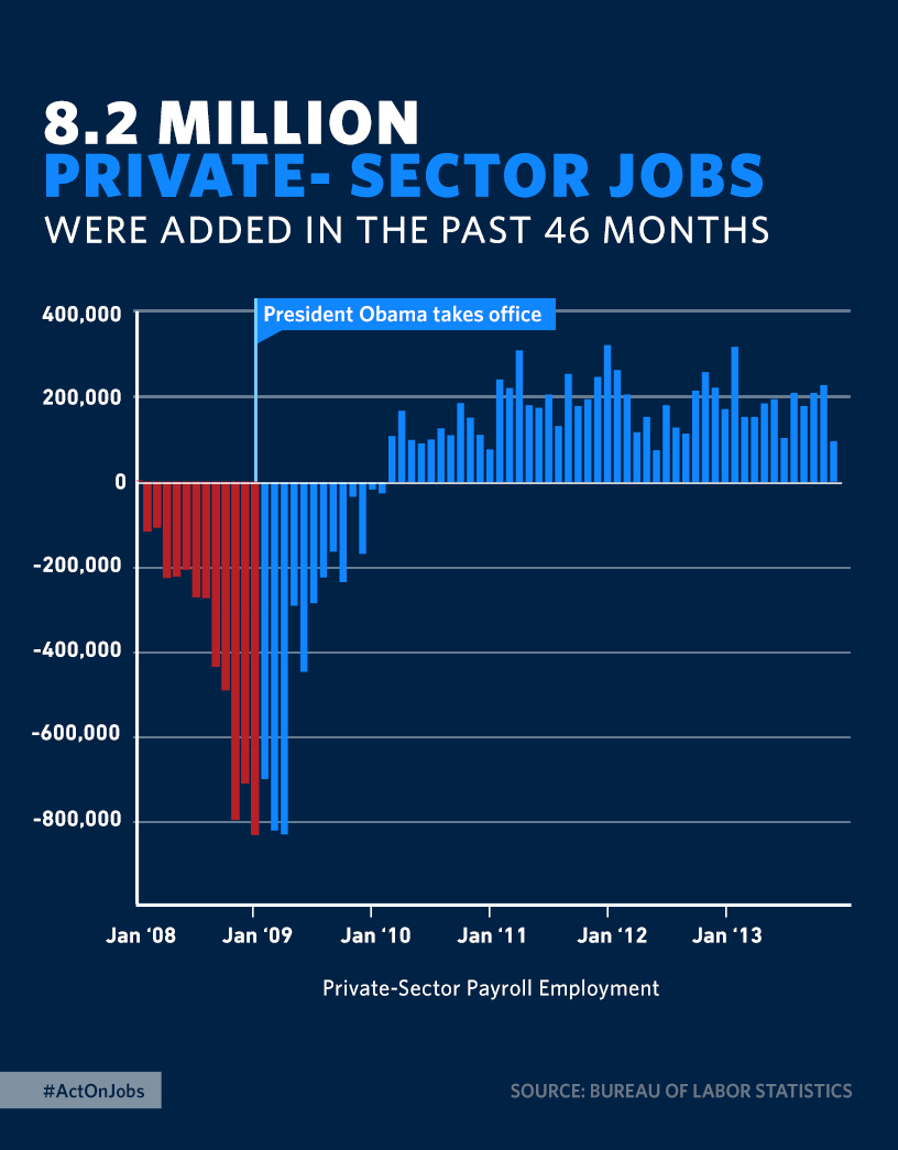 8.2 Million Private-Sector Jobs Were Added In The Past 46 Months | The ...