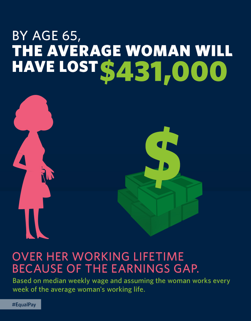 By age 65, The Average Woman Will Have Lost $431,000 