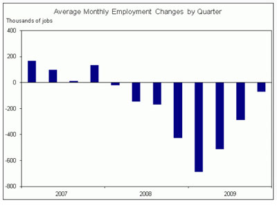 Average Monthly Employment Changes by December