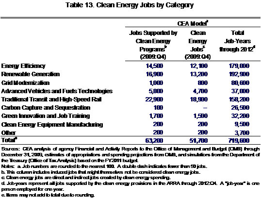 Clean energy jobs by category