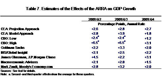 Estimates of the effects of the ARRA on GDP Growth